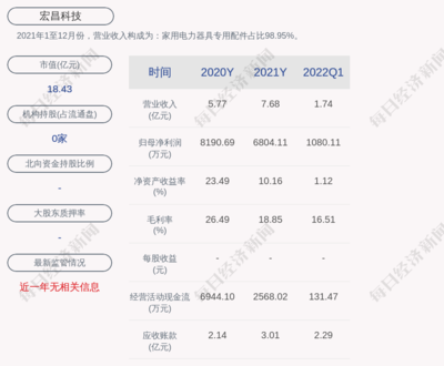 宏昌科技:2022年第一季度净利润约1080万元,同比下降47.11%